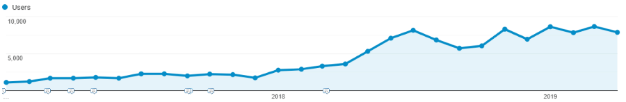 Screenshot of Google Analytics showing traffic growth over period of project